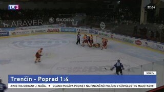 Dukla prerušila sériu výhier. Kamzíci ju zdolali štyrmi gólmi