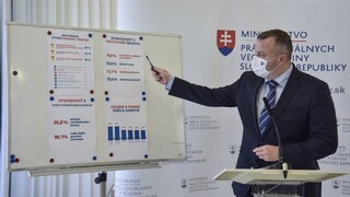 Krajniak prezradil, ktoré krízové opatrenia zamestnávatelia najviac ocenili