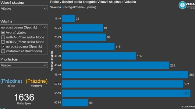 Počet ľudí v čakárni na Sputnik V.