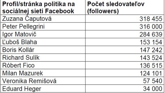 Počet sledovateľov na profiloch (stránkach) analyzovaných politikov k 29. 7. 2021