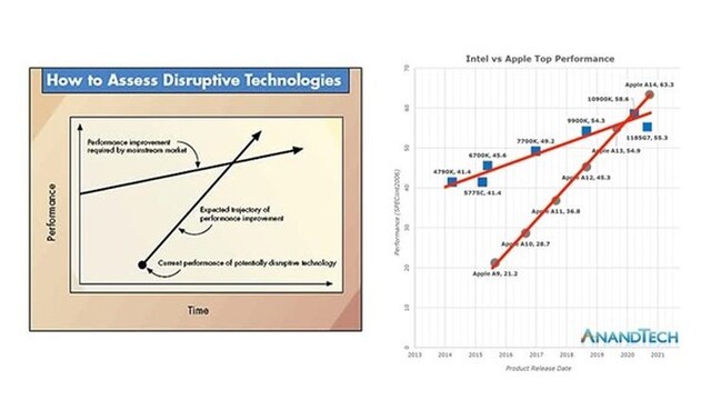 Dilemy inovátora grafy