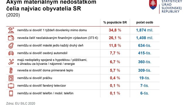 Najmä slobodné matky sa prepadávajú do materiálnej deprivácie.