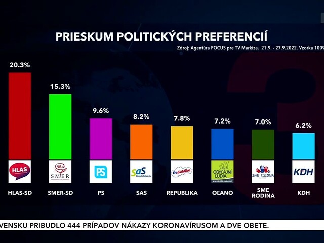 Prieskum agentúry FOCUS. Pozrite sa, ako by dopadli parlamentné voľby v polovici septembra