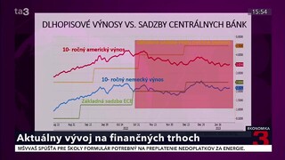 Na finančných trhoch prišlo k uvoľňovaniu finančných podmienok, ktoré sú najmä v USA v expanznom pásme