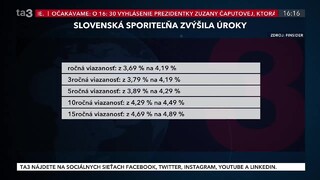 Zdražovanie hypoték na Slovensku pokračuje. S vyššími úrokmi prichádza aj Slovenská sporiteľňa