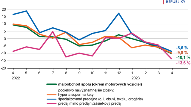 Tržby v maloobchode