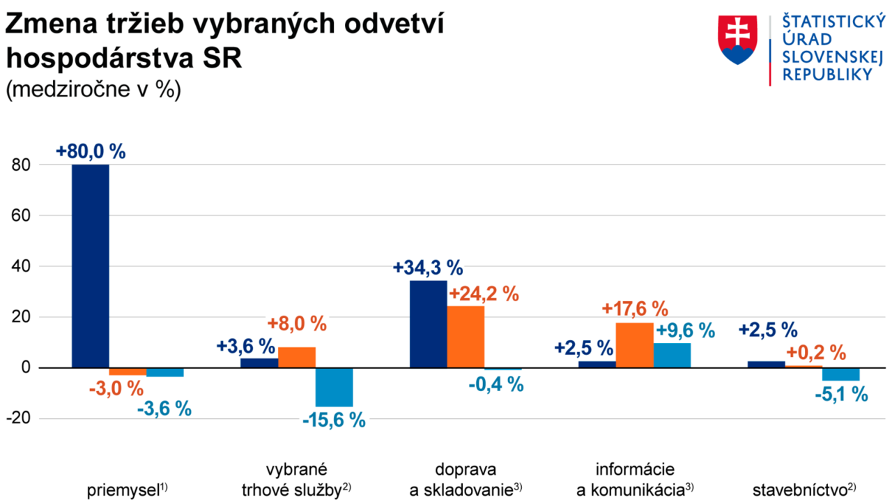 Mzdy okresala inflácia. Napriek tomu sa však medziročne zvýšili, najmä v sektore ubytovania