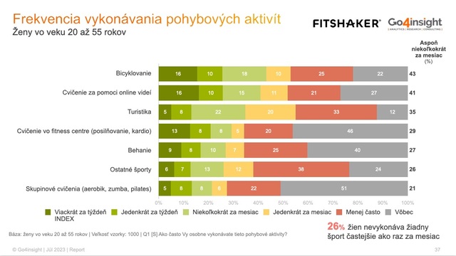 Frekvencia vykonávania pohybových aktivít Ženy vo veku 20 až 55 rokov