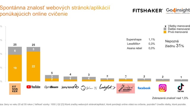 Spontánna znalosť webových stránok_aplikácií ponúkajúcich online cvičenie