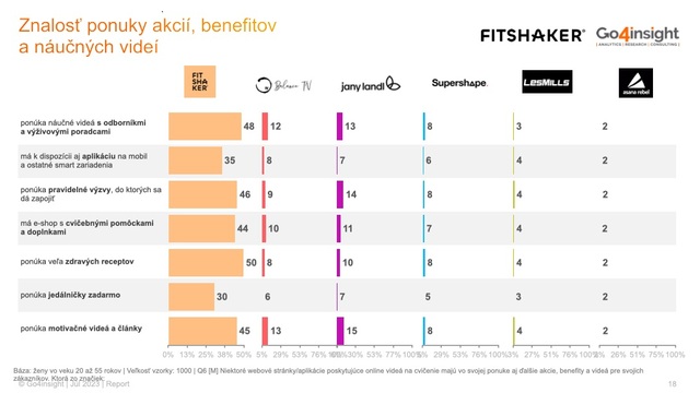 Znalosť ponuky akcií, benefitov  náučných videí