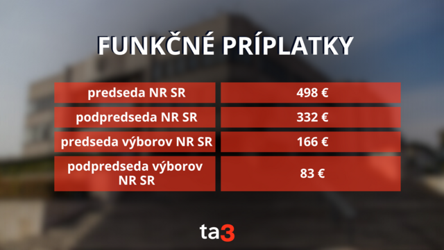 Funkčné príplatky