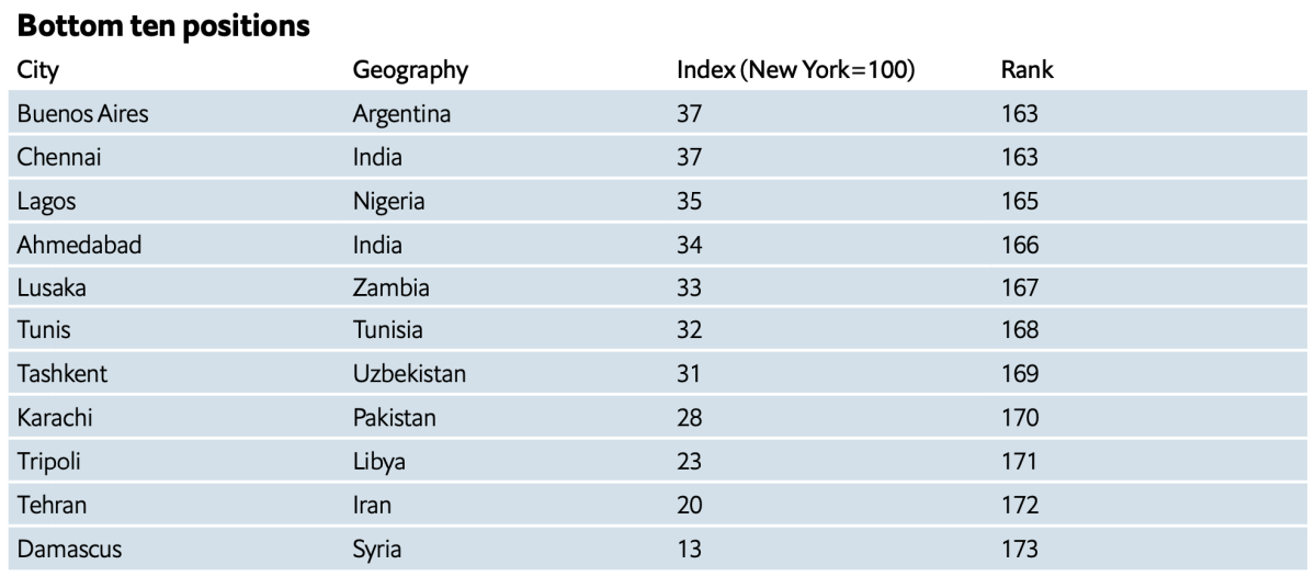 Najlacnejšie mestá na svete (posledných 10 priečok)