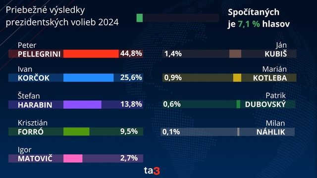 priebežné výsledky voľby 2024