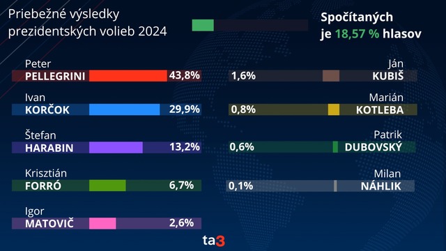 priebežné výsledky 2 voľby prezident