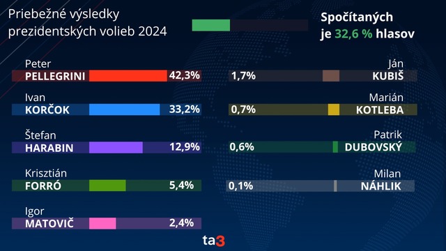 priebežné výsledky 3 prezident voľby