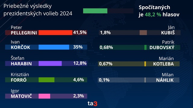 priebežné výsledky 4 prezident voľby