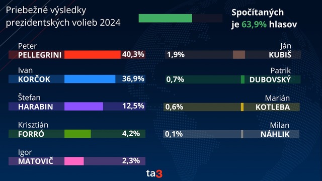 voľby prezident priebežné výsledky 5