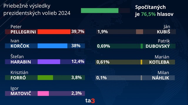 voľby 2024 prezident priebežné výsledky 6