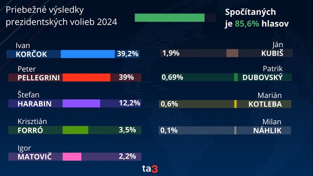 voľby prezident priebežné výsledky 7