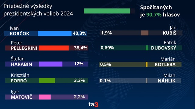 voľby 2024 priebežné výsledky 8