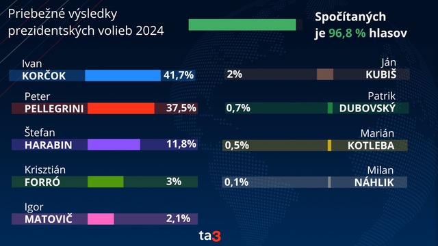 voľby 2024 priebežné výsledky 10 