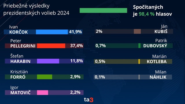 voľby 2024 prezident priebežné výsledky 11