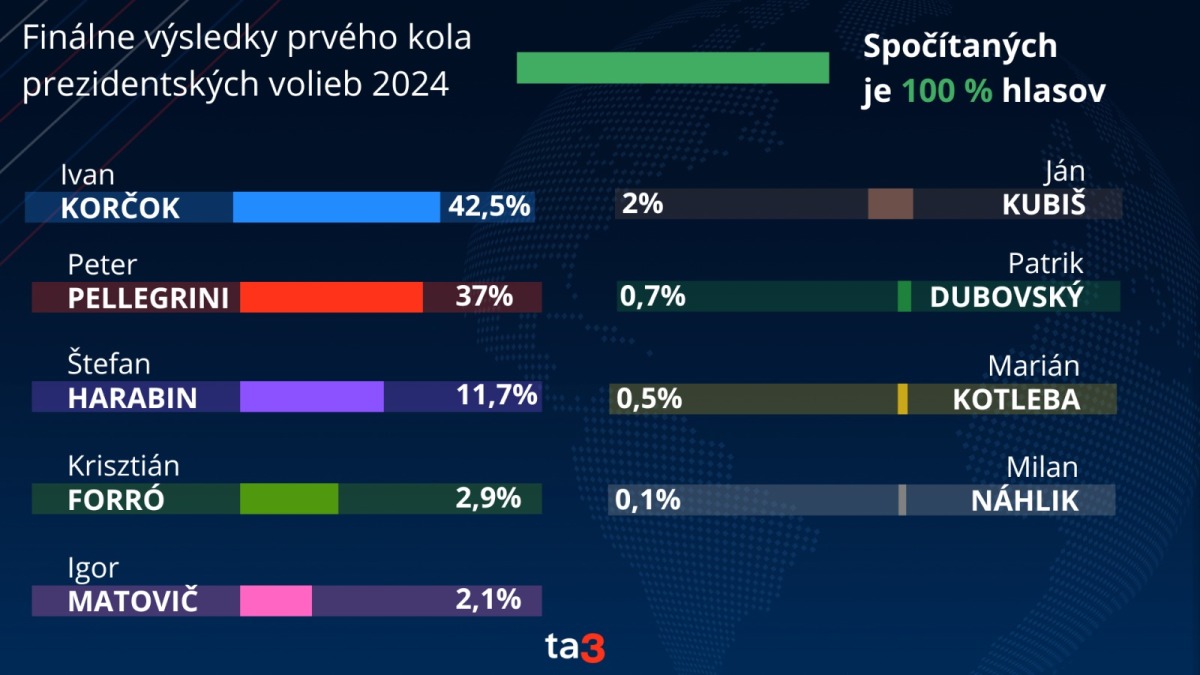 Konečné výsledky prvého kola prezidentských volieb