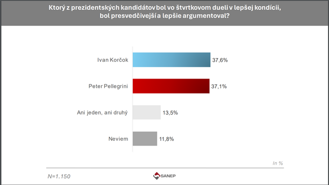 Kto bol vo štvrtkovom dueli v lepšej kondícii