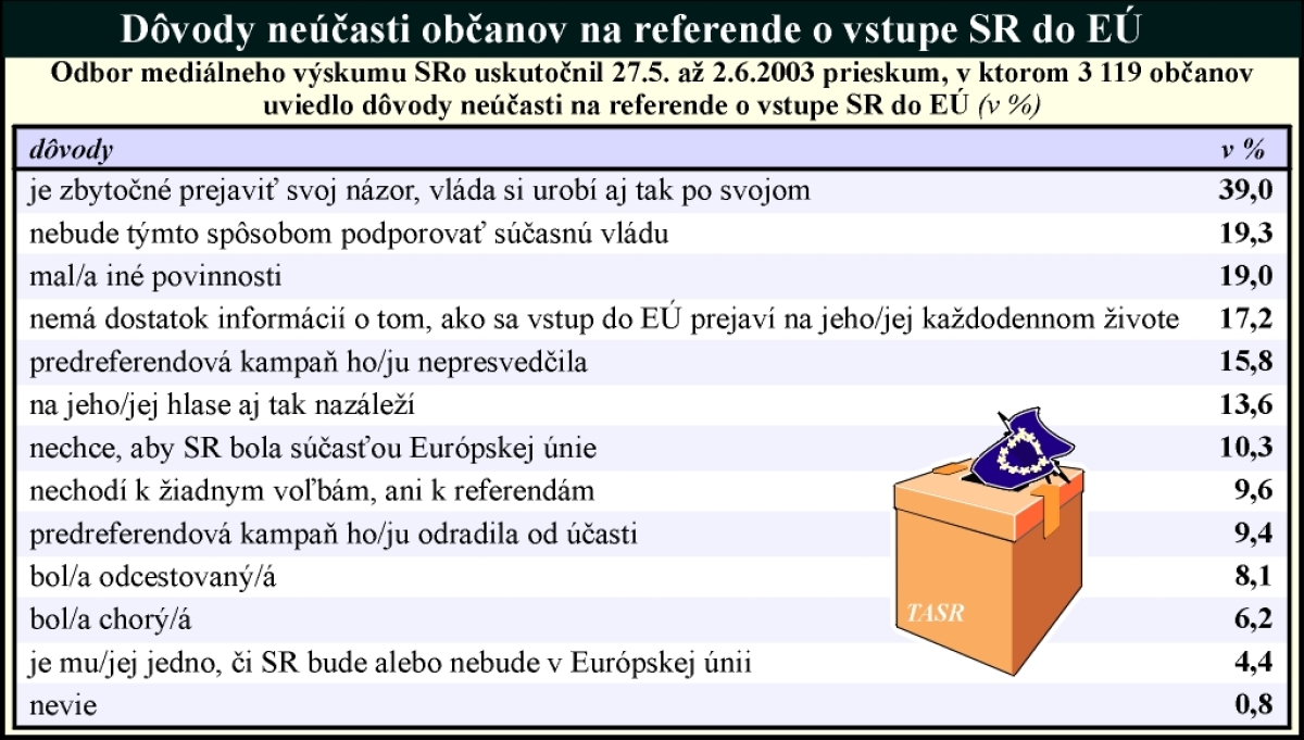 Dôvody neúčasti občanov na referende o vstupe SR do EÚ