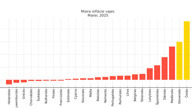 Miera inflácie vajec