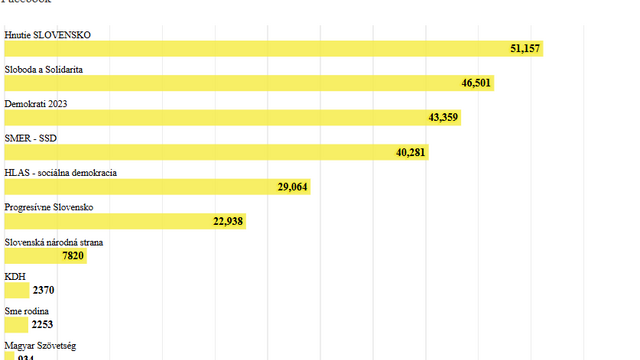 interakcie, sociálne siete