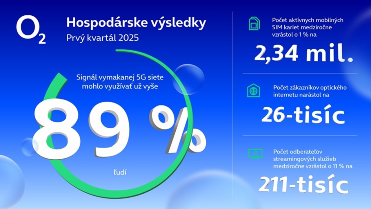 thumbnail_O2 Q1 hospodarske-vysledky 2025_1920x1080.jpg