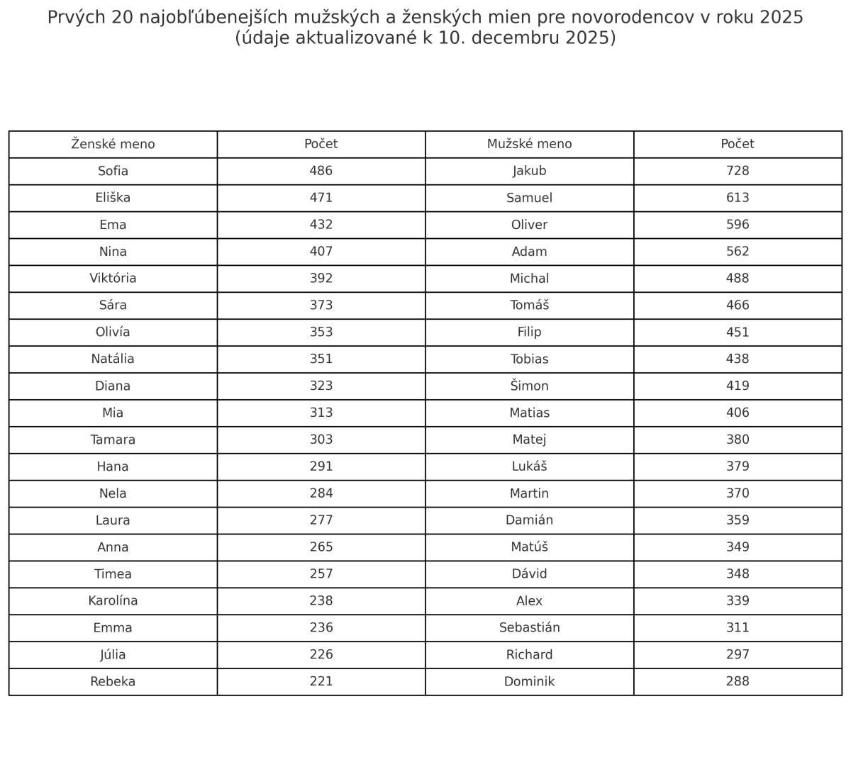 infografika mená bábätká