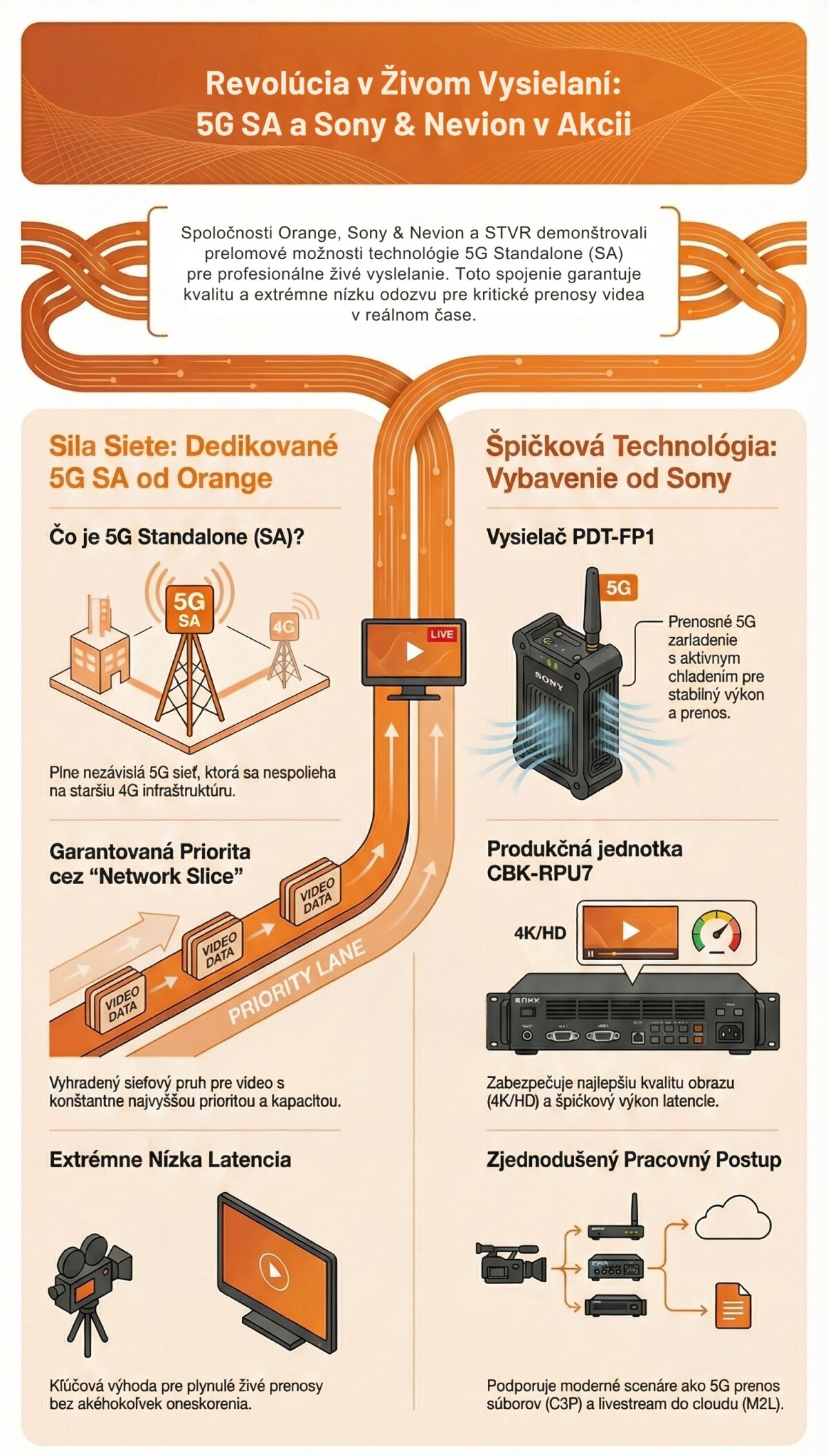 Spoločnosti Orange, Sony & Nevion a STVR demonštrovali prelomové možnosti technológie 5G Standalone (SA).jpg