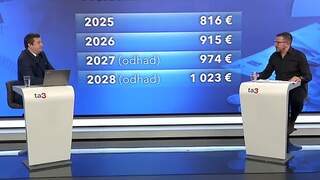 Minimálna mzda stúpa na 915 eur. Viac ako 100-tisíc Slovákov si prilepší, zamestnávatelia však varujú pred nákladmi