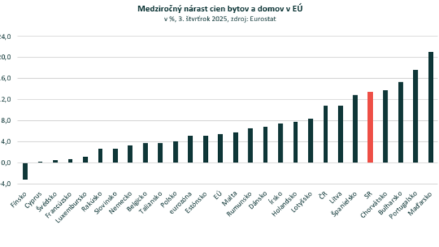 Medziročný nárast cien bytov a domov EÚ