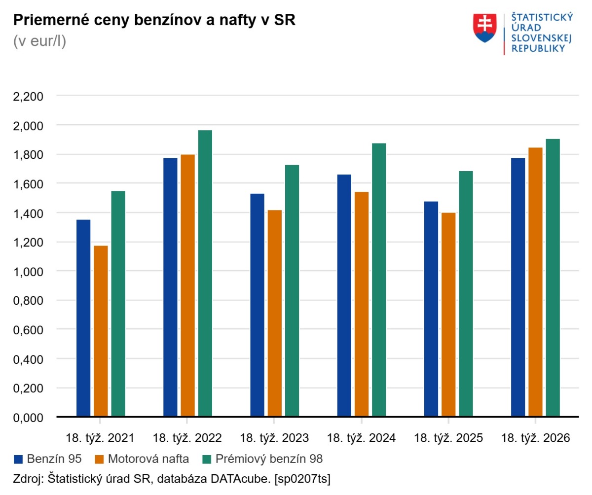 Priemerné ceny benzínov a nafty graf