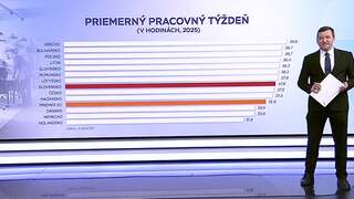 Slovenský paradox: Pracujeme viac ako priemerný Európan, no na výplatnej páske máme polovičný zárobok