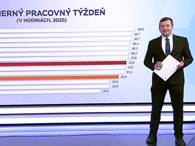 Slovenský paradox: Pracujeme viac ako priemerný Európan, no na výplatnej páske máme polovičný zárobok