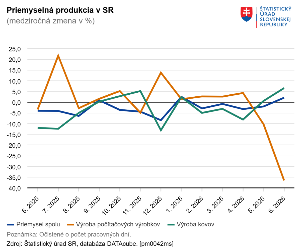 graf priemyselná produkci