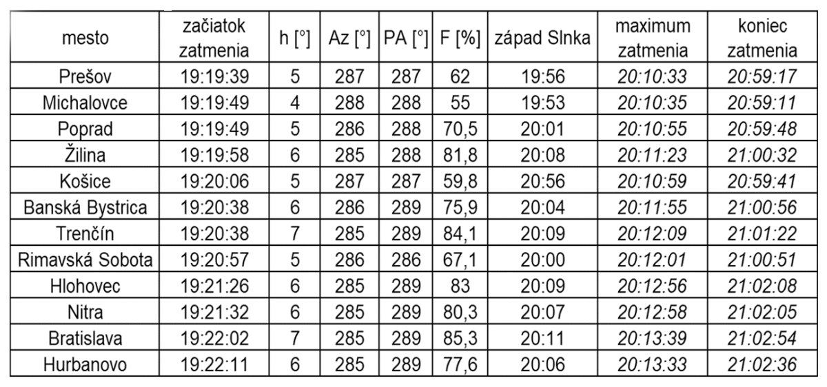 Zatmenie Slnka na Slovensku 12. 8. 2026