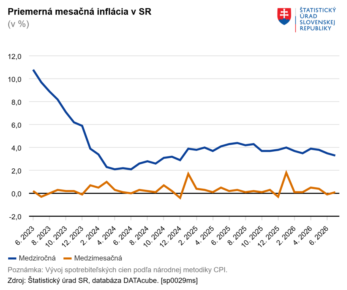 inflácia