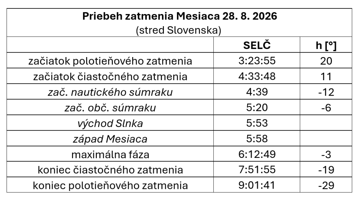 priebeh zatmenia Mesiaca 
